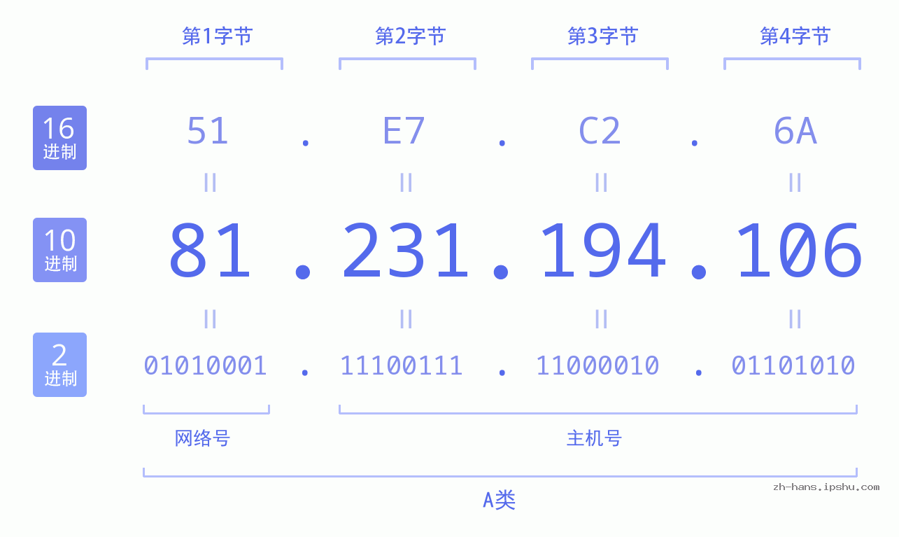IP地址:81.231.194.106 数据结构图 二进制 十进制 十六进制 IPv4: 81.231.194.106 网络类型 网络号 主机号