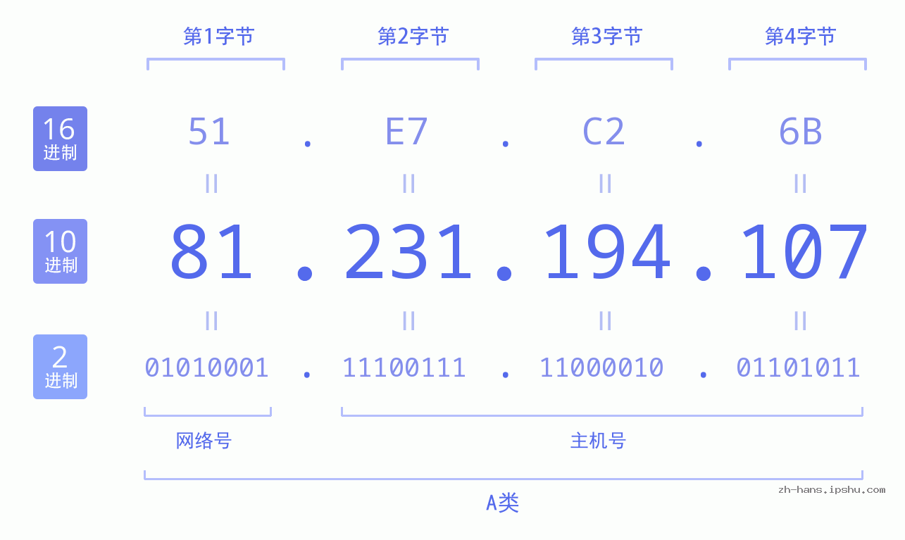 IP地址:81.231.194.107 数据结构图 二进制 十进制 十六进制 IPv4: 81.231.194.107 网络类型 网络号 主机号