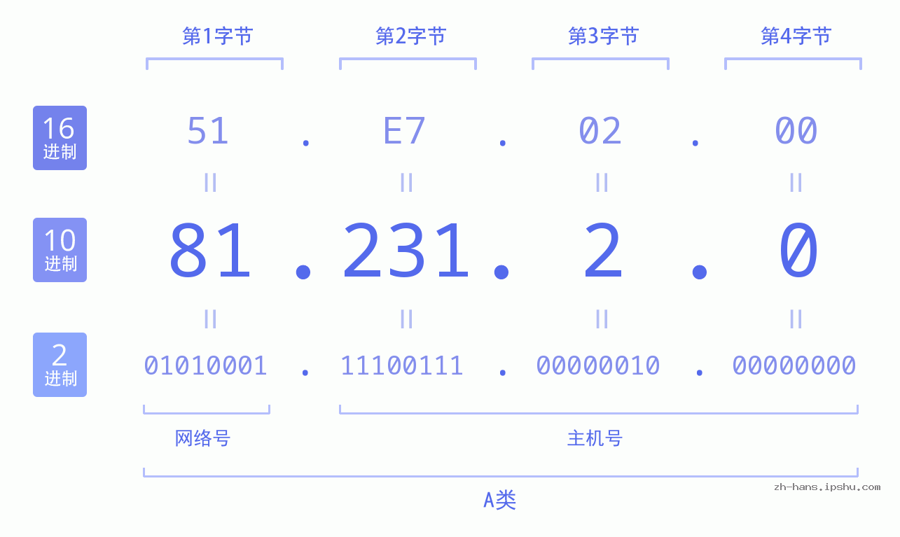 IP地址:81.231.2.0 数据结构图 二进制 十进制 十六进制 IPv4: 81.231.2.0 网络类型 网络号 主机号