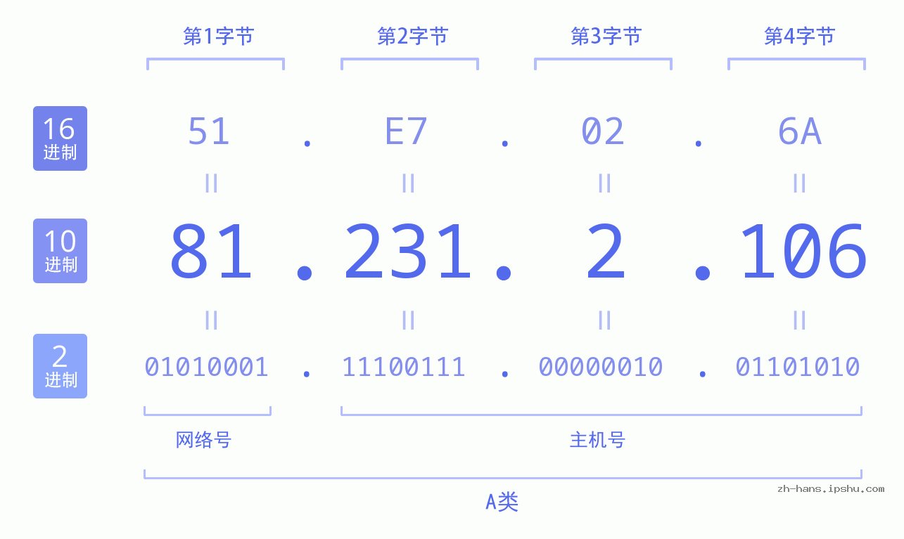 IP地址:81.231.2.106 数据结构图 二进制 十进制 十六进制 IPv4: 81.231.2.106 网络类型 网络号 主机号