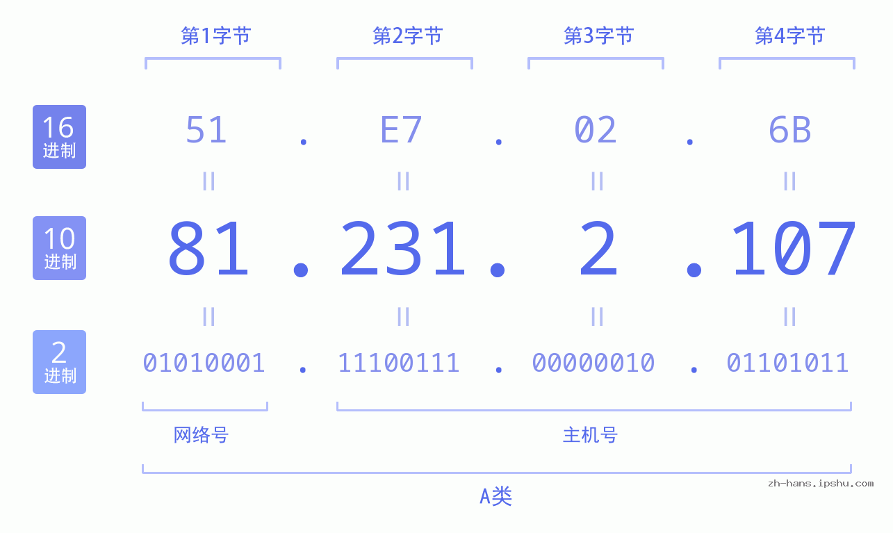 IP地址:81.231.2.107 数据结构图 二进制 十进制 十六进制 IPv4: 81.231.2.107 网络类型 网络号 主机号