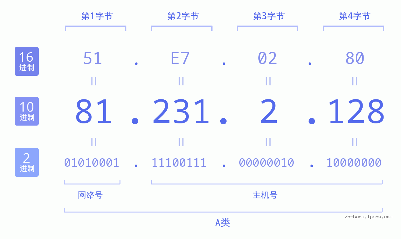 IP地址:81.231.2.128 数据结构图 二进制 十进制 十六进制 IPv4: 81.231.2.128 网络类型 网络号 主机号