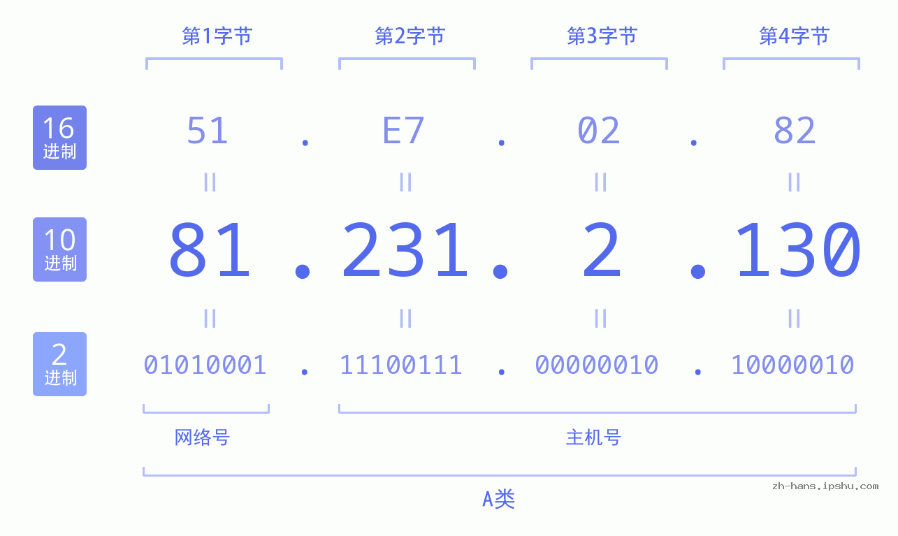 IP地址:81.231.2.130 数据结构图 二进制 十进制 十六进制 IPv4: 81.231.2.130 网络类型 网络号 主机号