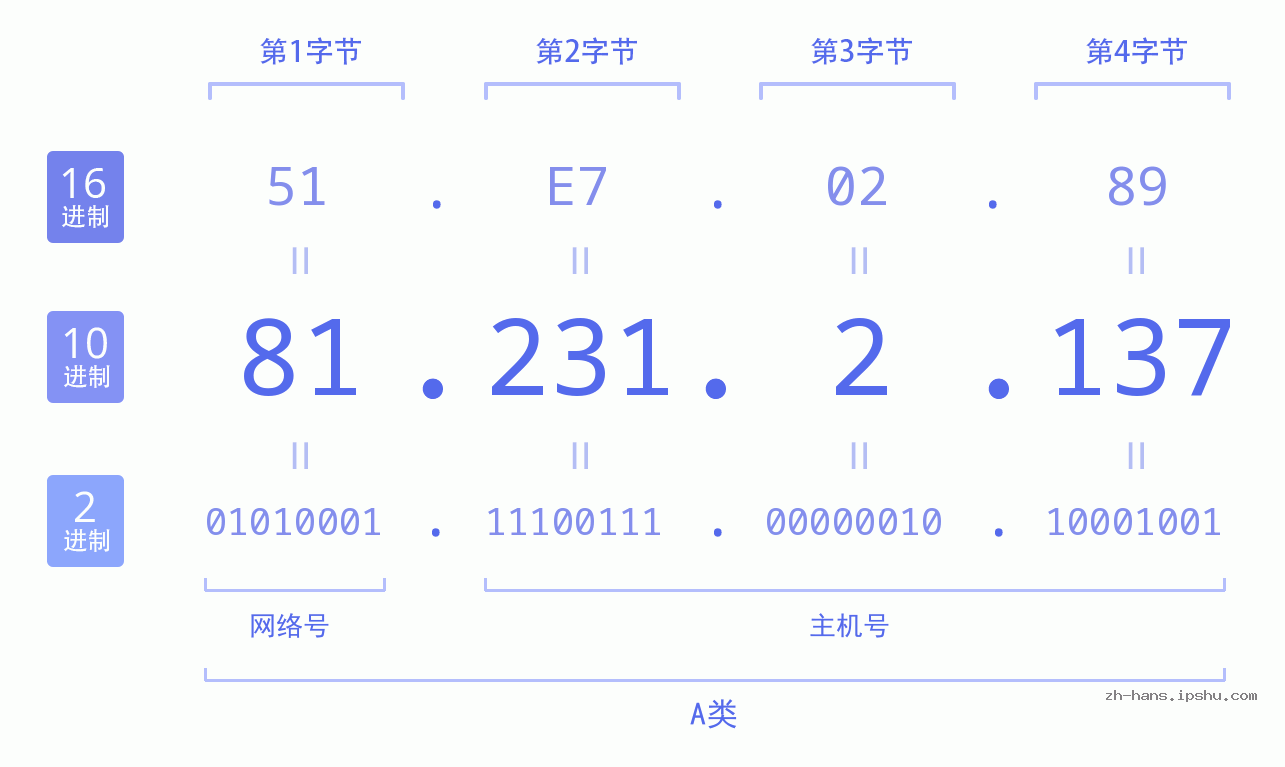 IP地址:81.231.2.137 数据结构图 二进制 十进制 十六进制 IPv4: 81.231.2.137 网络类型 网络号 主机号