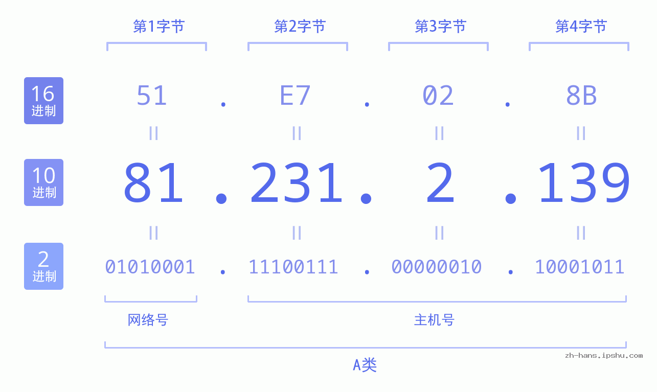 IP地址:81.231.2.139 数据结构图 二进制 十进制 十六进制 IPv4: 81.231.2.139 网络类型 网络号 主机号