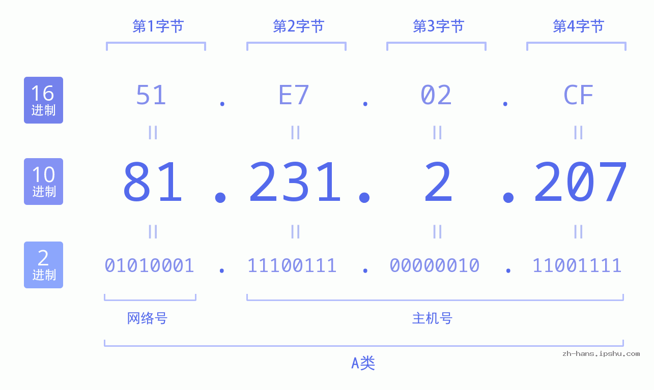 IP地址:81.231.2.207 数据结构图 二进制 十进制 十六进制 IPv4: 81.231.2.207 网络类型 网络号 主机号