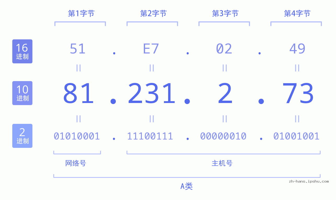 IP地址:81.231.2.73 数据结构图 二进制 十进制 十六进制 IPv4: 81.231.2.73 网络类型 网络号 主机号