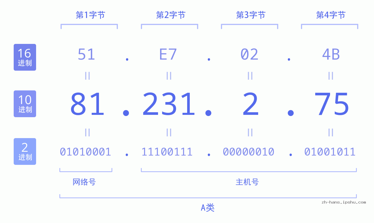 IP地址:81.231.2.75 数据结构图 二进制 十进制 十六进制 IPv4: 81.231.2.75 网络类型 网络号 主机号