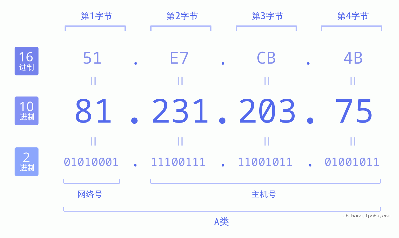 IP地址:81.231.203.75 数据结构图 二进制 十进制 十六进制 IPv4: 81.231.203.75 网络类型 网络号 主机号