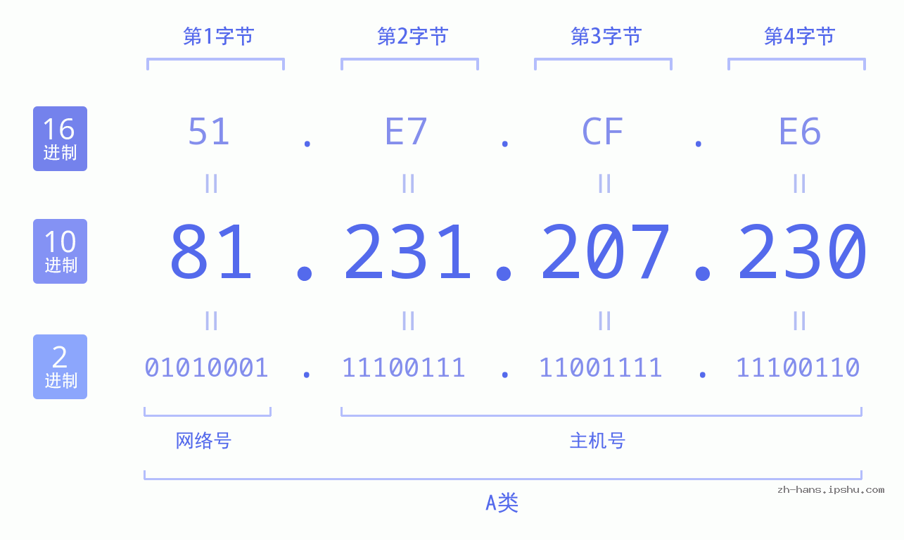 IP地址:81.231.207.230 数据结构图 二进制 十进制 十六进制 IPv4: 81.231.207.230 网络类型 网络号 主机号