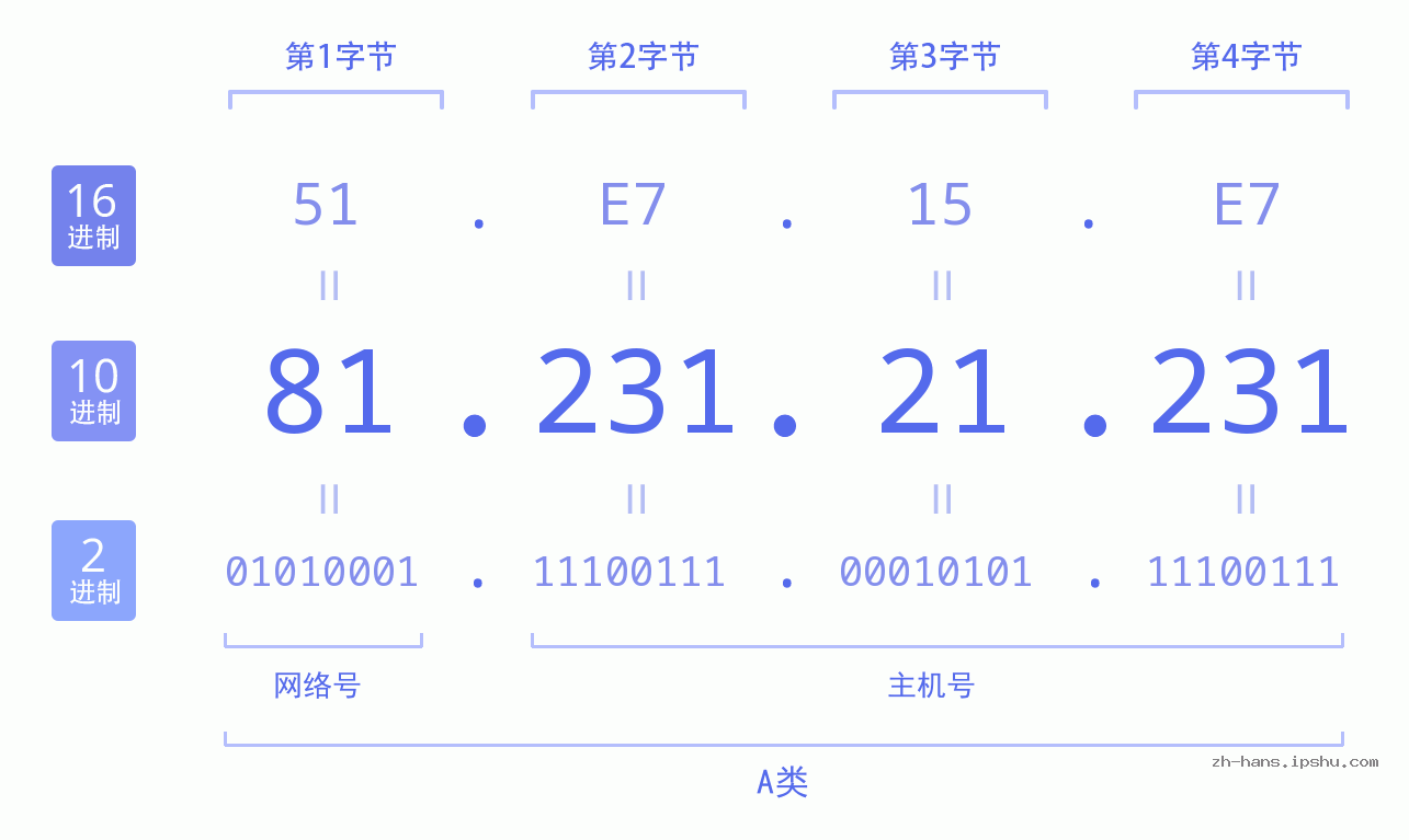IP地址:81.231.21.231 数据结构图 二进制 十进制 十六进制 IPv4: 81.231.21.231 网络类型 网络号 主机号