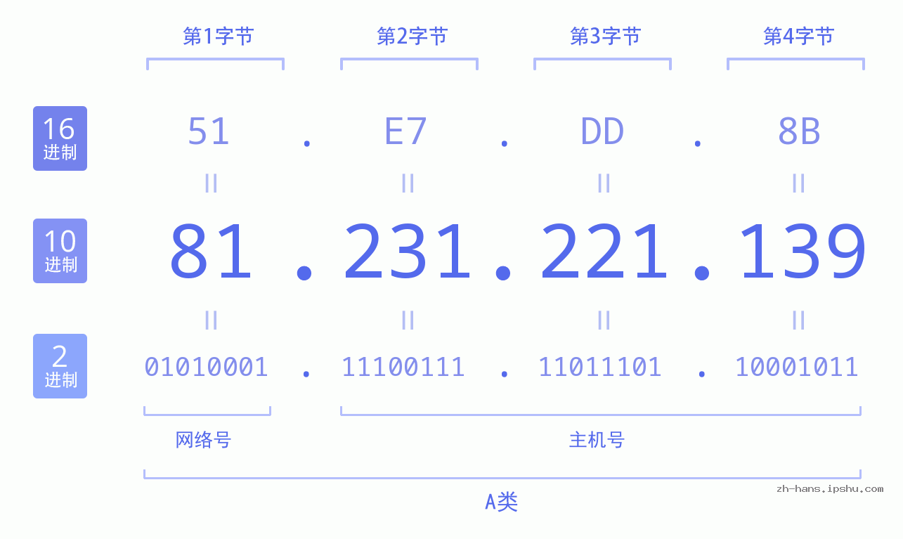 IP地址:81.231.221.139 数据结构图 二进制 十进制 十六进制 IPv4: 81.231.221.139 网络类型 网络号 主机号