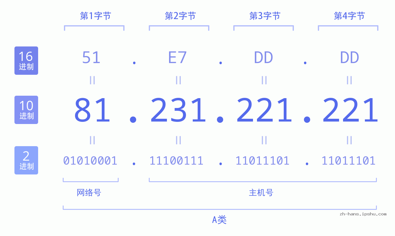 IP地址:81.231.221.221 数据结构图 二进制 十进制 十六进制 IPv4: 81.231.221.221 网络类型 网络号 主机号