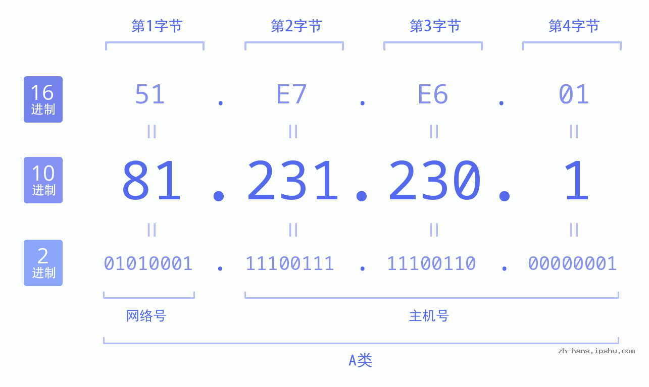 IP地址:81.231.230.1 数据结构图 二进制 十进制 十六进制 IPv4: 81.231.230.1 网络类型 网络号 主机号