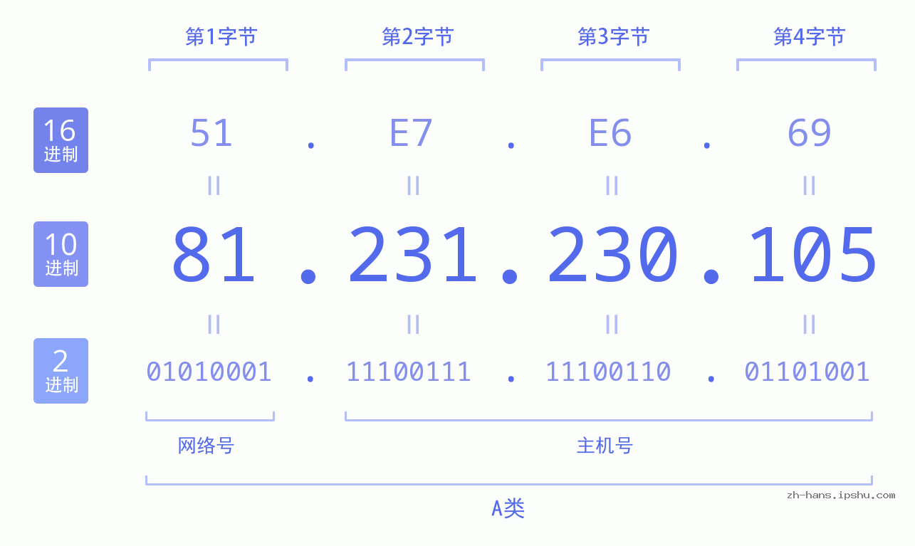IP地址:81.231.230.105 数据结构图 二进制 十进制 十六进制 IPv4: 81.231.230.105 网络类型 网络号 主机号