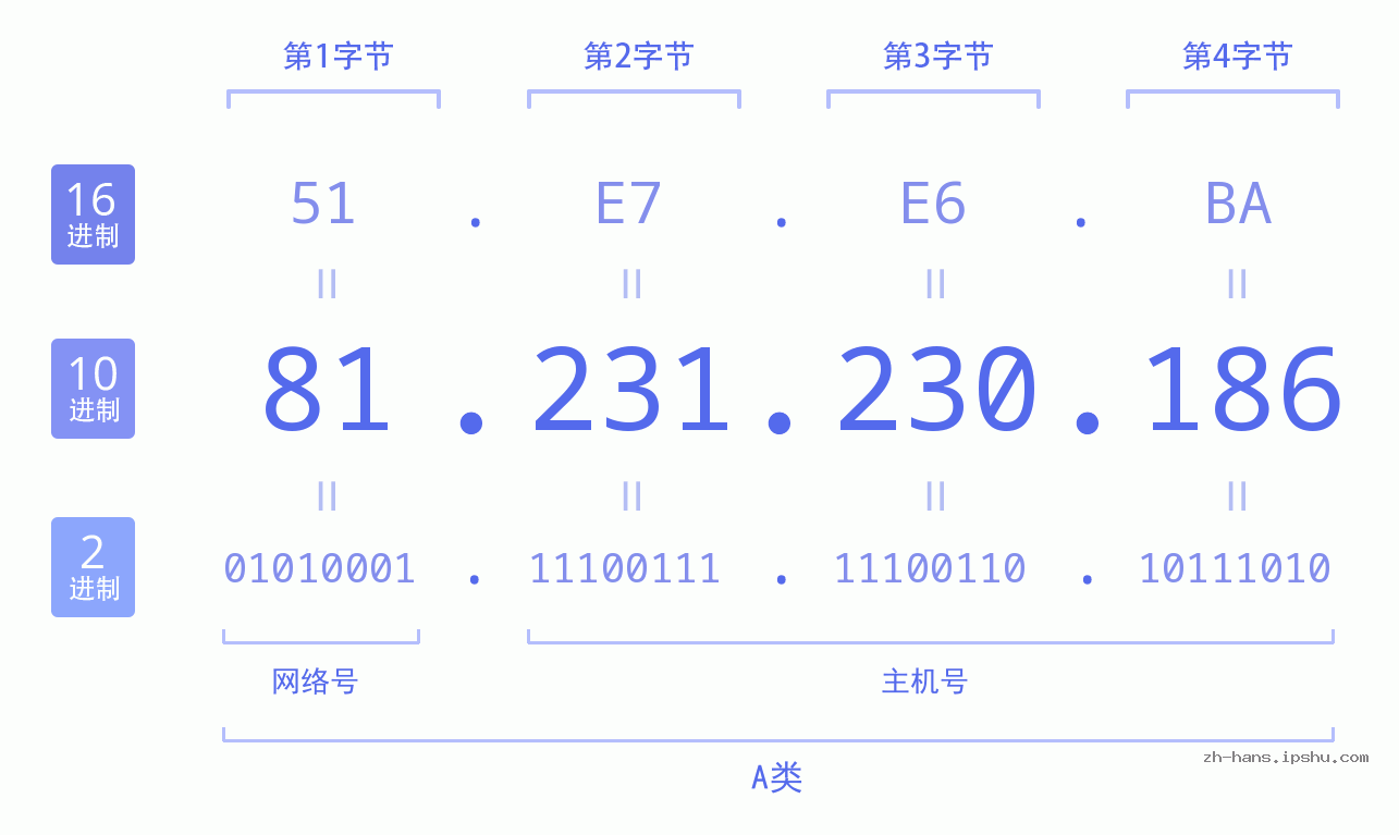 IP地址:81.231.230.186 数据结构图 二进制 十进制 十六进制 IPv4: 81.231.230.186 网络类型 网络号 主机号