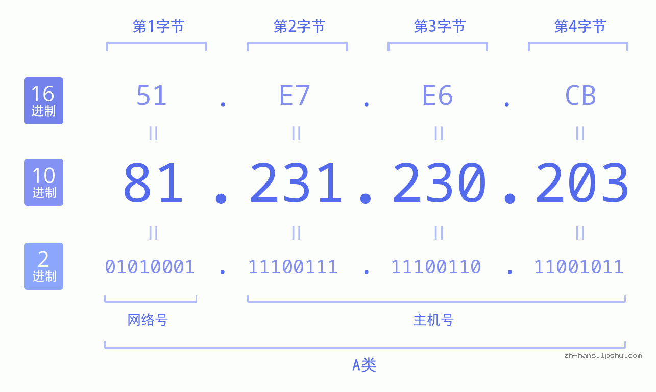 IP地址:81.231.230.203 数据结构图 二进制 十进制 十六进制 IPv4: 81.231.230.203 网络类型 网络号 主机号