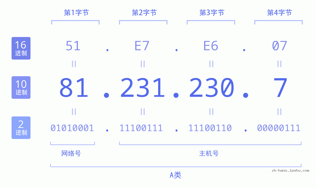 IP地址:81.231.230.7 数据结构图 二进制 十进制 十六进制 IPv4: 81.231.230.7 网络类型 网络号 主机号