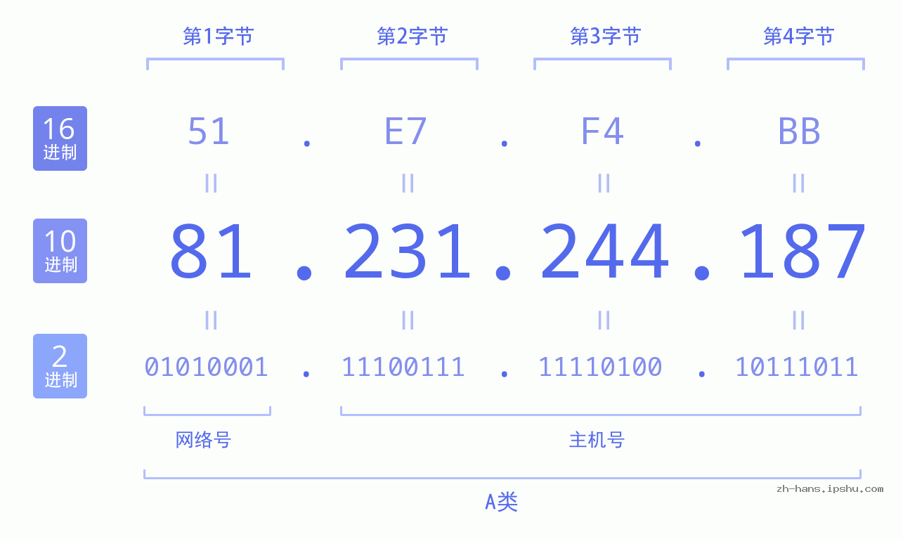 IP地址:81.231.244.187 数据结构图 二进制 十进制 十六进制 IPv4: 81.231.244.187 网络类型 网络号 主机号
