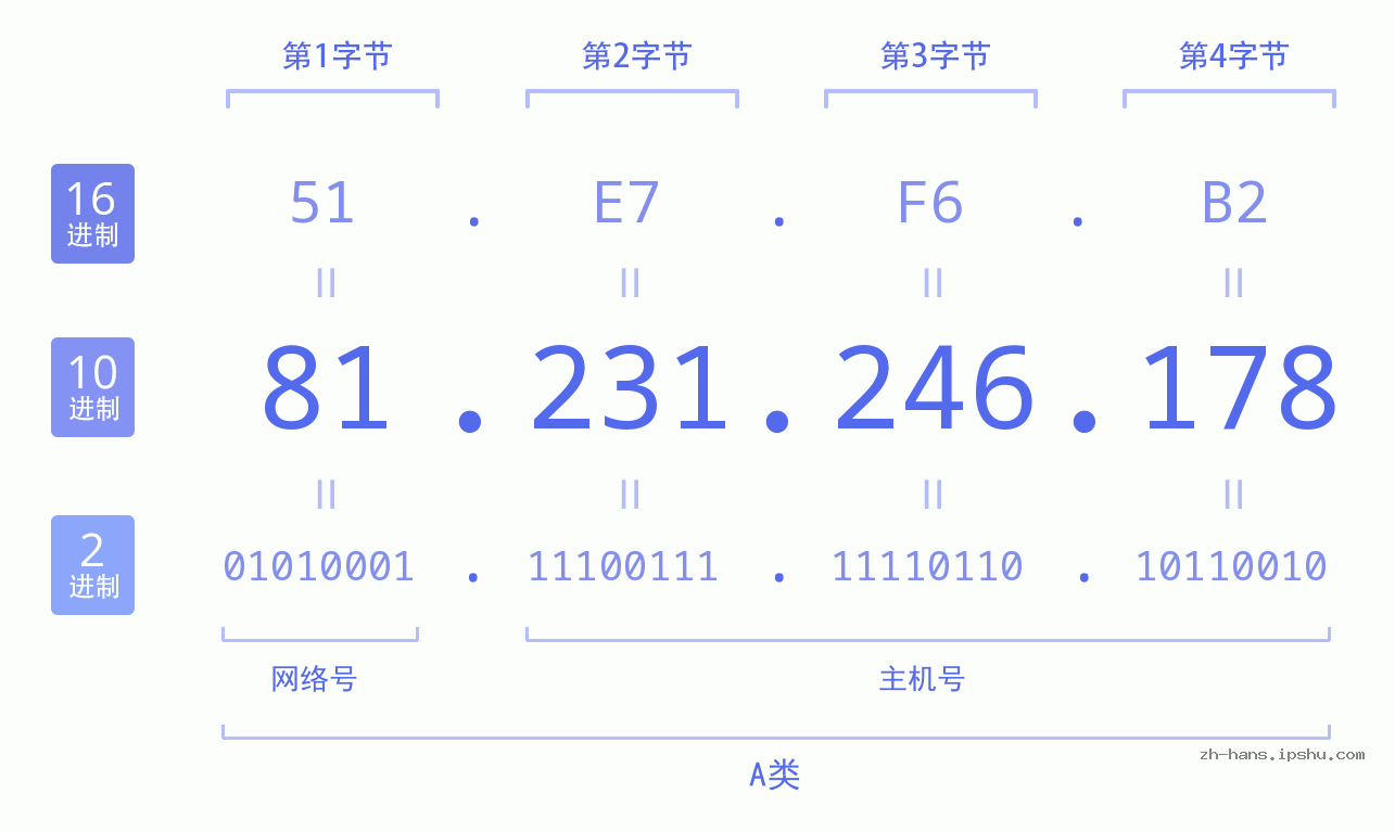 IP地址:81.231.246.178 数据结构图 二进制 十进制 十六进制 IPv4: 81.231.246.178 网络类型 网络号 主机号