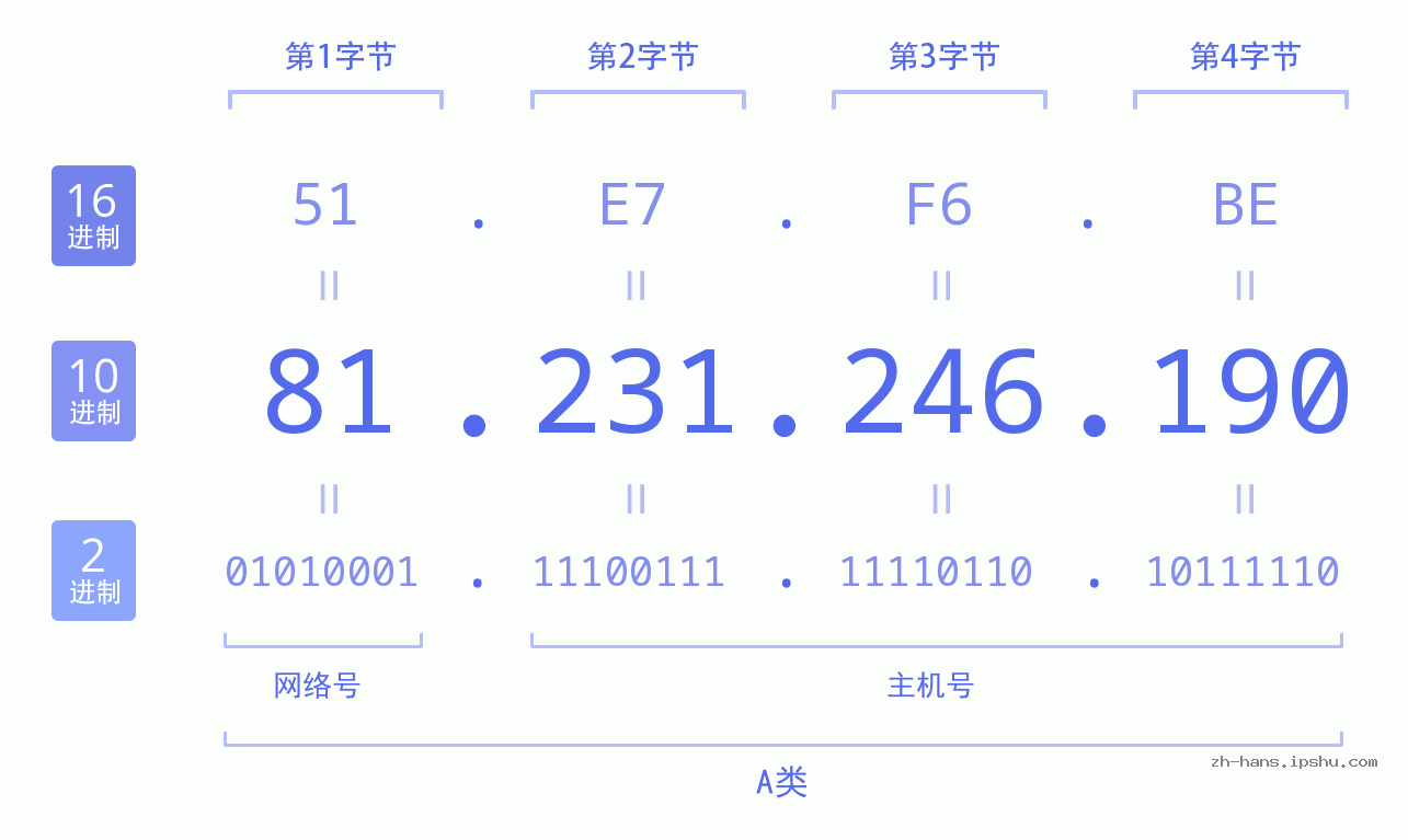 IP地址:81.231.246.190 数据结构图 二进制 十进制 十六进制 IPv4: 81.231.246.190 网络类型 网络号 主机号