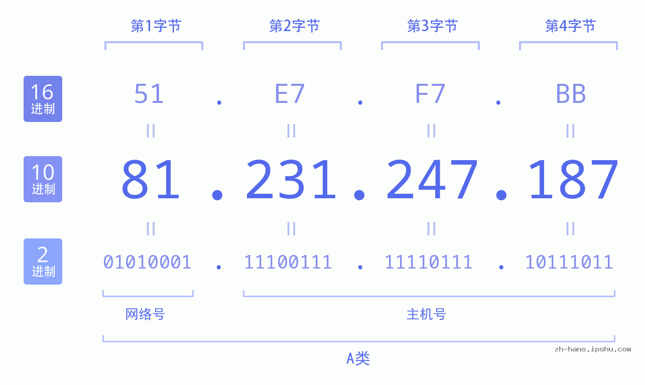 IP地址:81.231.247.187 数据结构图 二进制 十进制 十六进制 IPv4: 81.231.247.187 网络类型 网络号 主机号