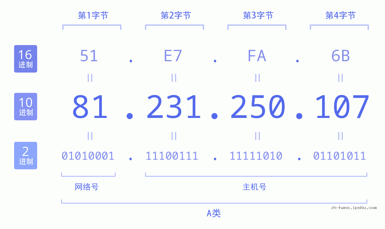 IP地址:81.231.250.107 数据结构图 二进制 十进制 十六进制 IPv4: 81.231.250.107 网络类型 网络号 主机号