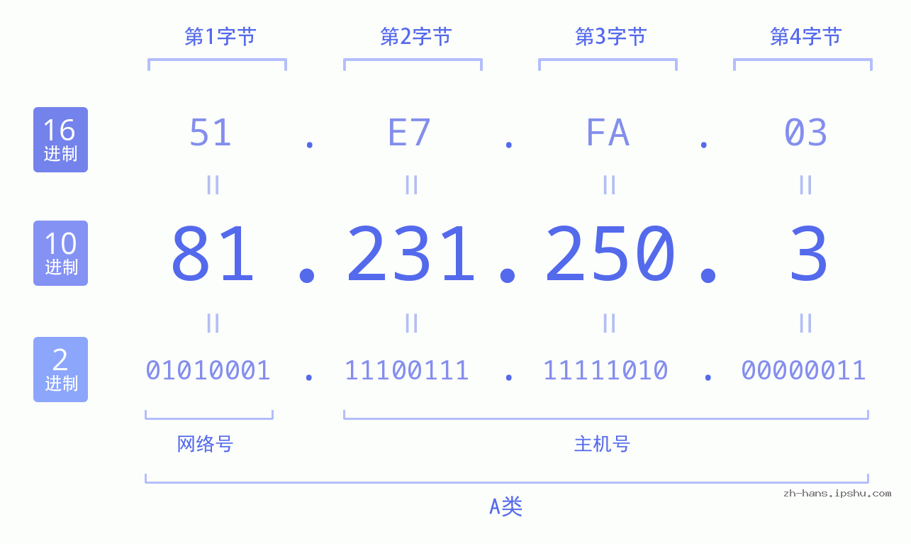 IP地址:81.231.250.3 数据结构图 二进制 十进制 十六进制 IPv4: 81.231.250.3 网络类型 网络号 主机号
