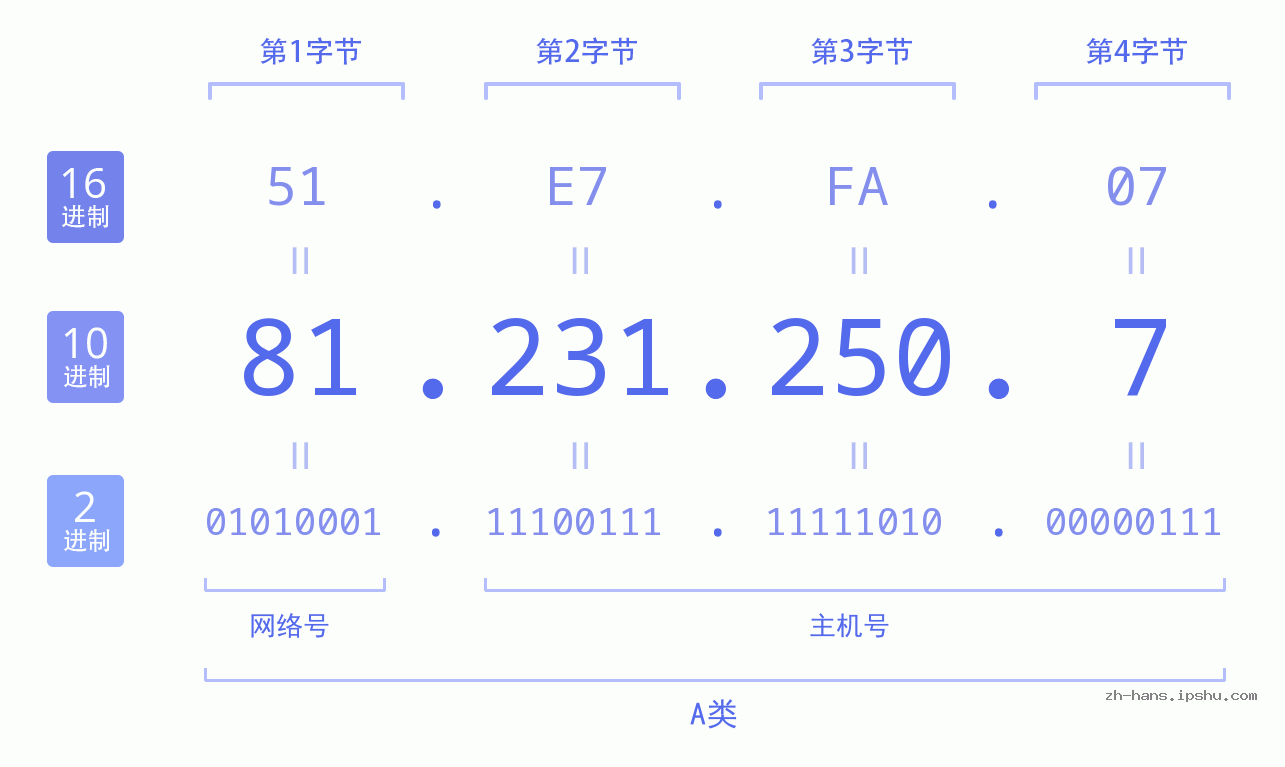 IP地址:81.231.250.7 数据结构图 二进制 十进制 十六进制 IPv4: 81.231.250.7 网络类型 网络号 主机号