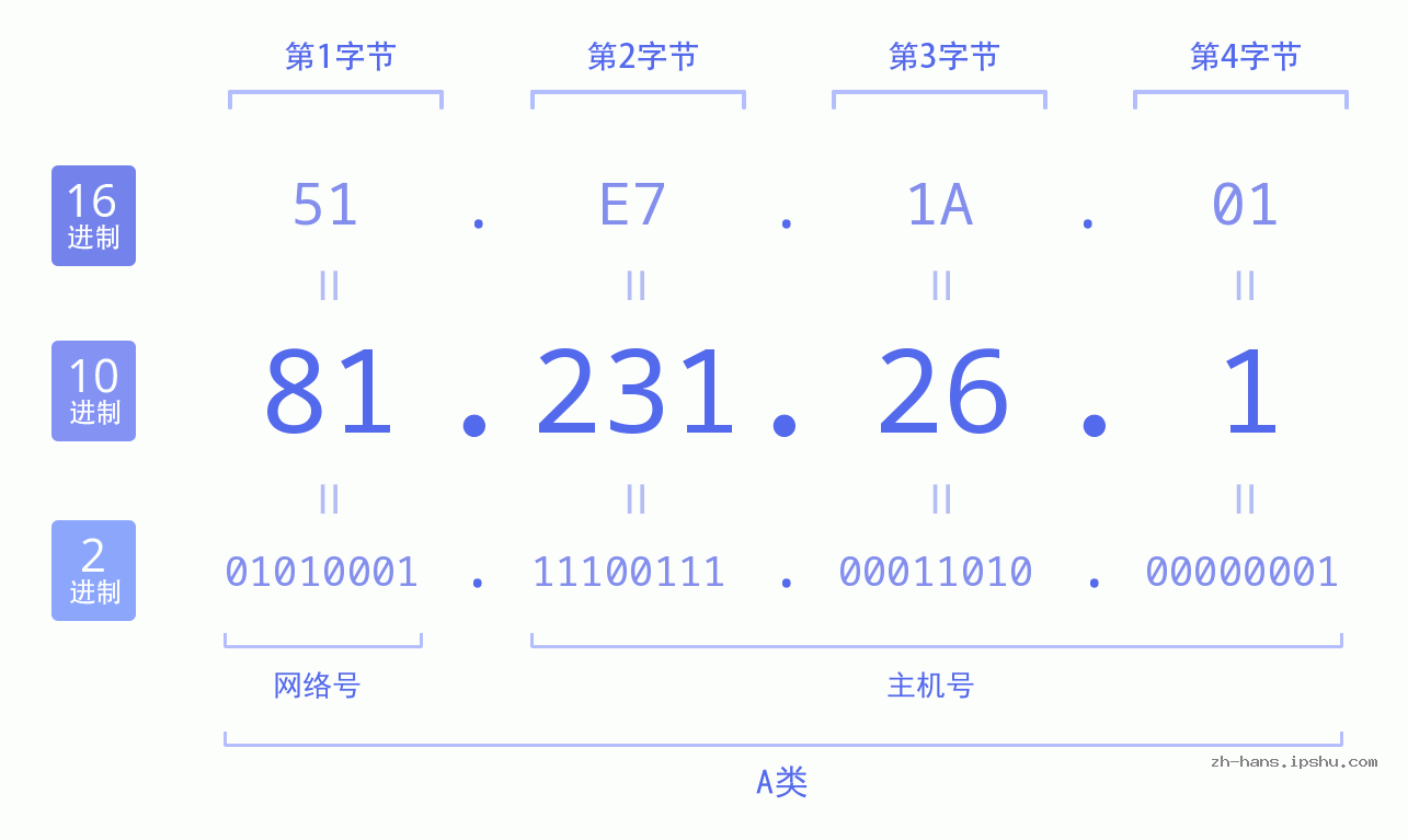 IP地址:81.231.26.1 数据结构图 二进制 十进制 十六进制 IPv4: 81.231.26.1 网络类型 网络号 主机号