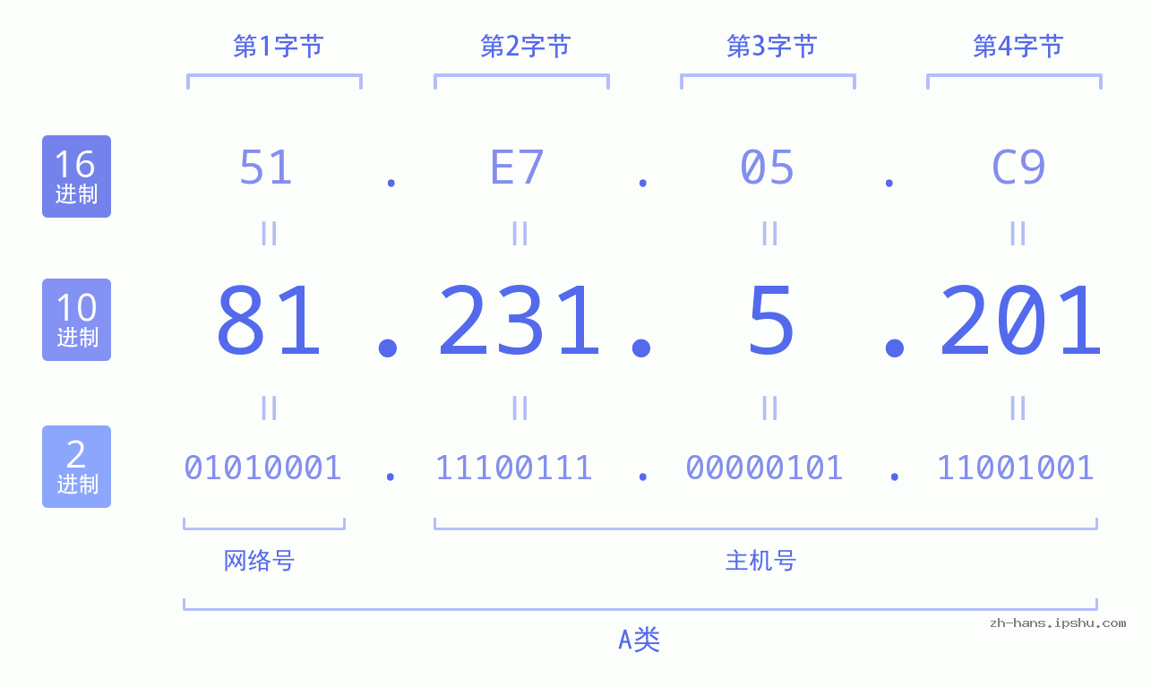 IP地址:81.231.5.201 数据结构图 二进制 十进制 十六进制 IPv4: 81.231.5.201 网络类型 网络号 主机号