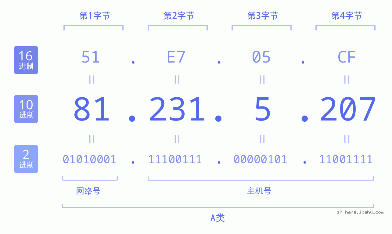 IP地址:81.231.5.207 数据结构图 二进制 十进制 十六进制 IPv4: 81.231.5.207 网络类型 网络号 主机号