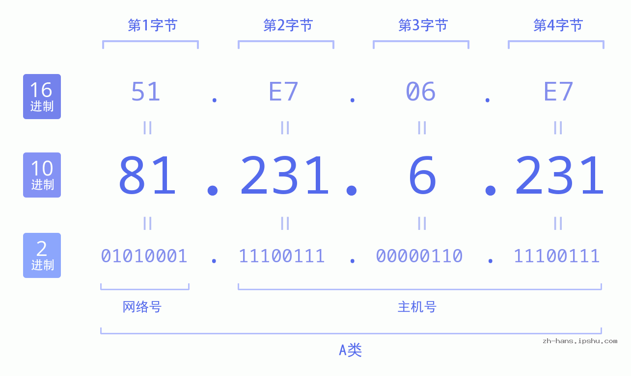 IP地址:81.231.6.231 数据结构图 二进制 十进制 十六进制 IPv4: 81.231.6.231 网络类型 网络号 主机号