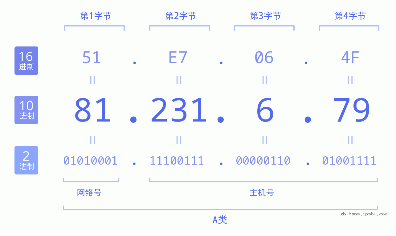 IP地址:81.231.6.79 数据结构图 二进制 十进制 十六进制 IPv4: 81.231.6.79 网络类型 网络号 主机号