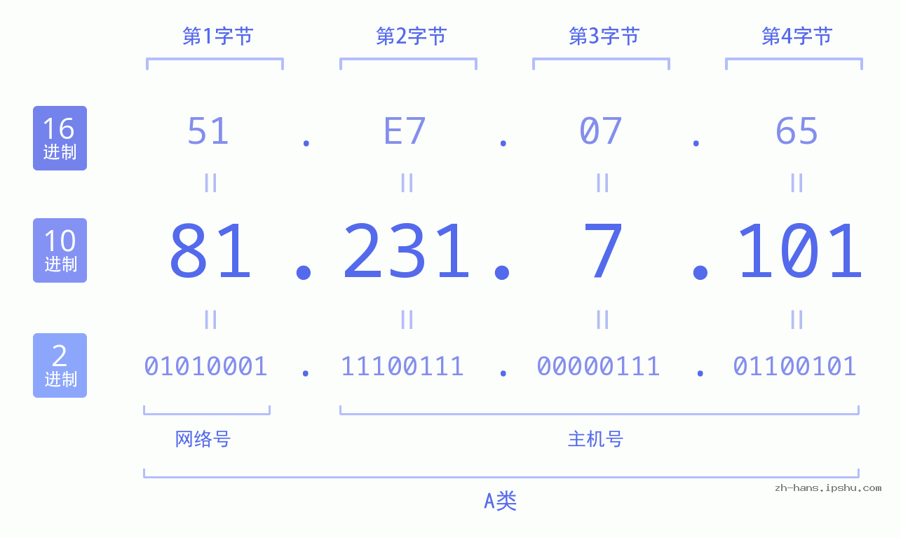 IP地址:81.231.7.101 数据结构图 二进制 十进制 十六进制 IPv4: 81.231.7.101 网络类型 网络号 主机号