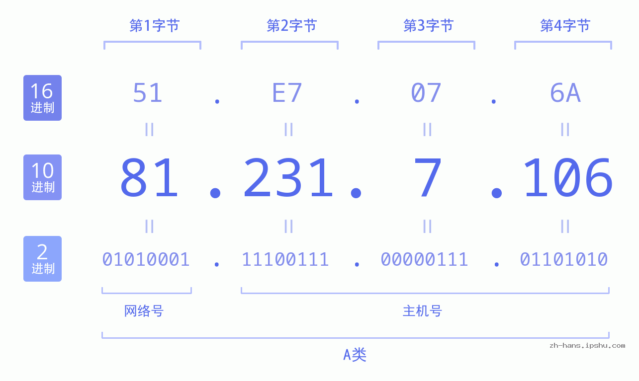IP地址:81.231.7.106 数据结构图 二进制 十进制 十六进制 IPv4: 81.231.7.106 网络类型 网络号 主机号
