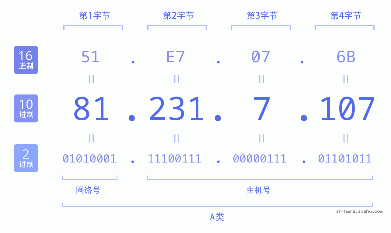 IP地址:81.231.7.107 数据结构图 二进制 十进制 十六进制 IPv4: 81.231.7.107 网络类型 网络号 主机号