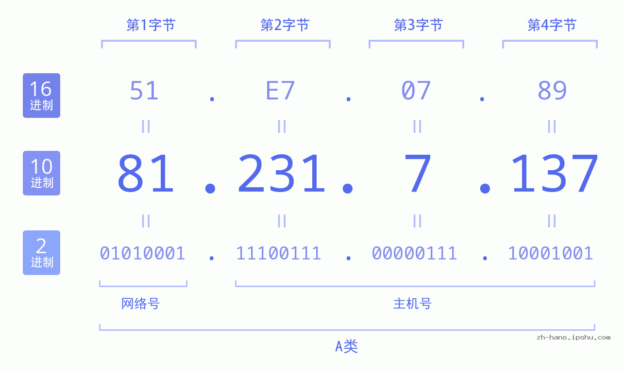 IP地址:81.231.7.137 数据结构图 二进制 十进制 十六进制 IPv4: 81.231.7.137 网络类型 网络号 主机号