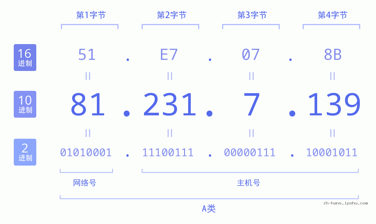 IP地址:81.231.7.139 数据结构图 二进制 十进制 十六进制 IPv4: 81.231.7.139 网络类型 网络号 主机号