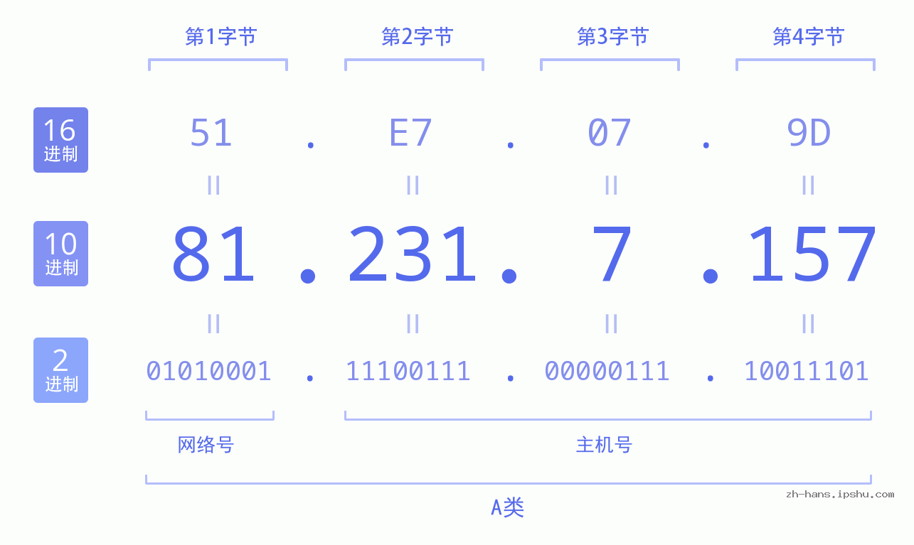 IP地址:81.231.7.157 数据结构图 二进制 十进制 十六进制 IPv4: 81.231.7.157 网络类型 网络号 主机号