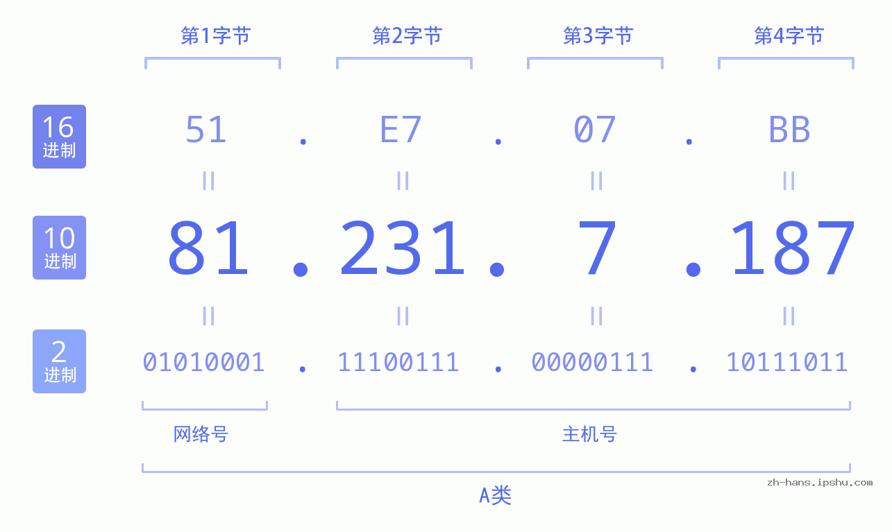 IP地址:81.231.7.187 数据结构图 二进制 十进制 十六进制 IPv4: 81.231.7.187 网络类型 网络号 主机号