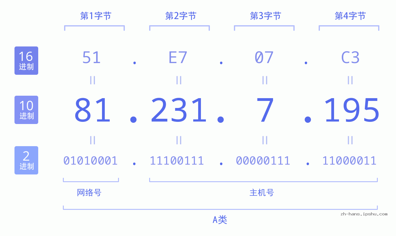 IP地址:81.231.7.195 数据结构图 二进制 十进制 十六进制 IPv4: 81.231.7.195 网络类型 网络号 主机号
