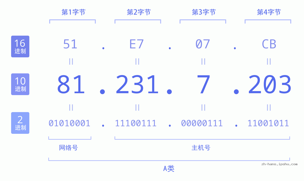 IP地址:81.231.7.203 数据结构图 二进制 十进制 十六进制 IPv4: 81.231.7.203 网络类型 网络号 主机号