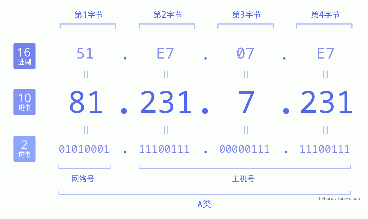 IP地址:81.231.7.231 数据结构图 二进制 十进制 十六进制 IPv4: 81.231.7.231 网络类型 网络号 主机号