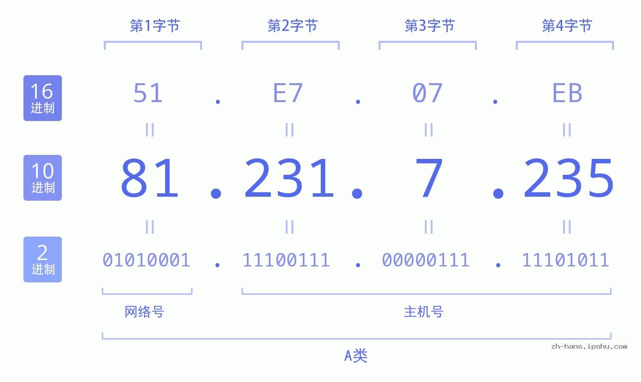 IP地址:81.231.7.235 数据结构图 二进制 十进制 十六进制 IPv4: 81.231.7.235 网络类型 网络号 主机号