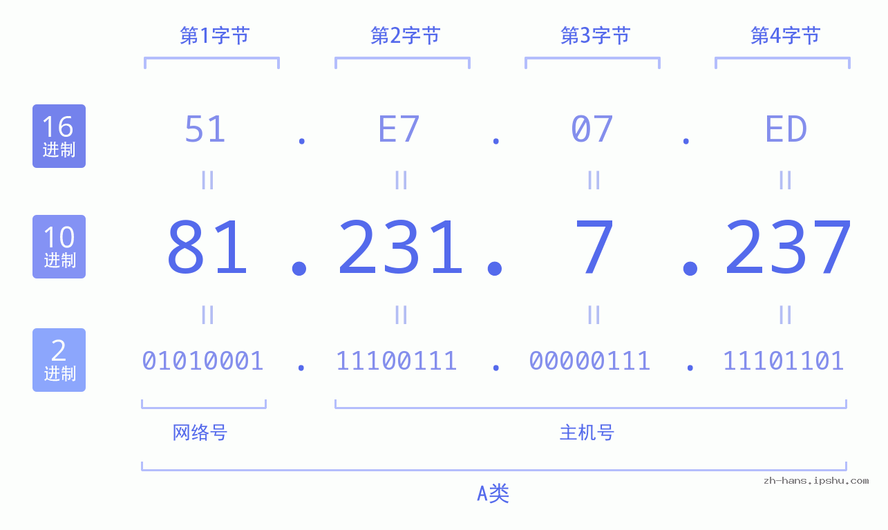 IP地址:81.231.7.237 数据结构图 二进制 十进制 十六进制 IPv4: 81.231.7.237 网络类型 网络号 主机号