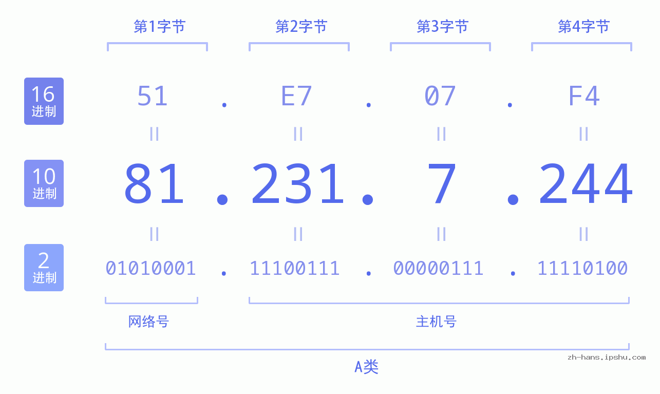 IP地址:81.231.7.244 数据结构图 二进制 十进制 十六进制 IPv4: 81.231.7.244 网络类型 网络号 主机号