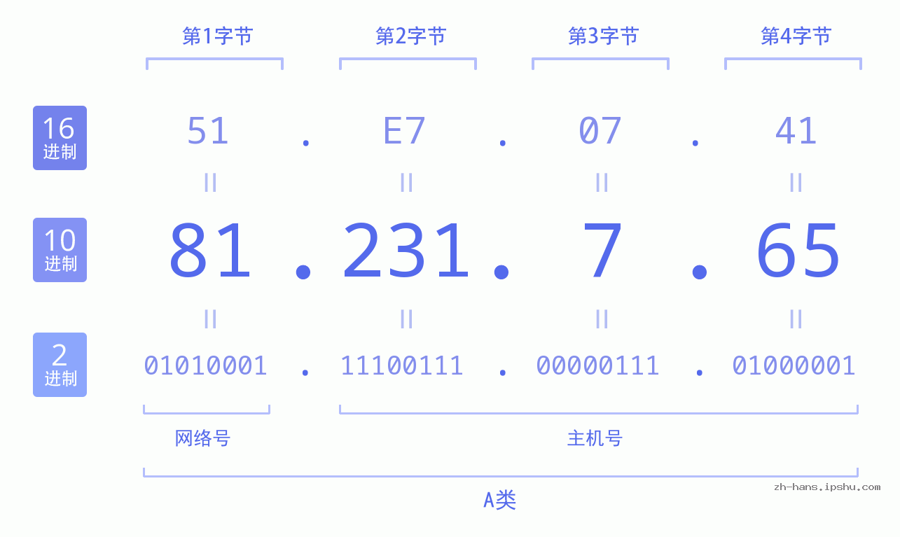 IP地址:81.231.7.65 数据结构图 二进制 十进制 十六进制 IPv4: 81.231.7.65 网络类型 网络号 主机号