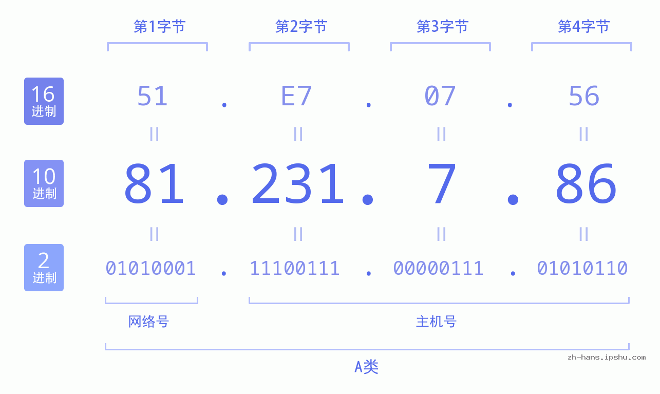 IP地址:81.231.7.86 数据结构图 二进制 十进制 十六进制 IPv4: 81.231.7.86 网络类型 网络号 主机号