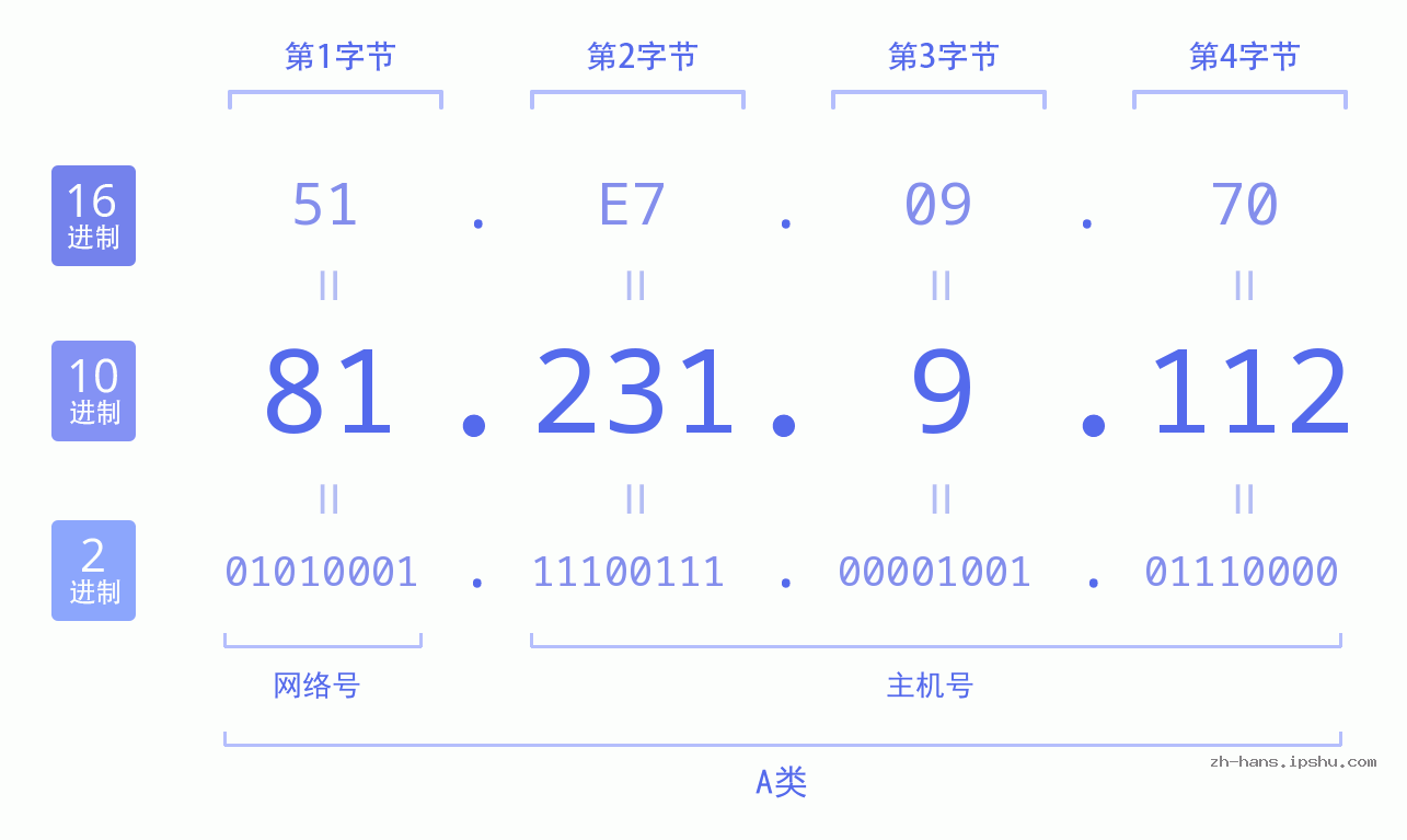 IP地址:81.231.9.112 数据结构图 二进制 十进制 十六进制 IPv4: 81.231.9.112 网络类型 网络号 主机号